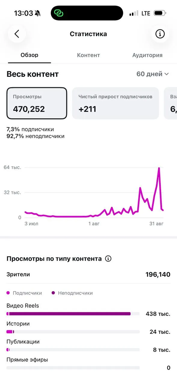 Статистика Instagram за 60 дней: 470 252 просмотра