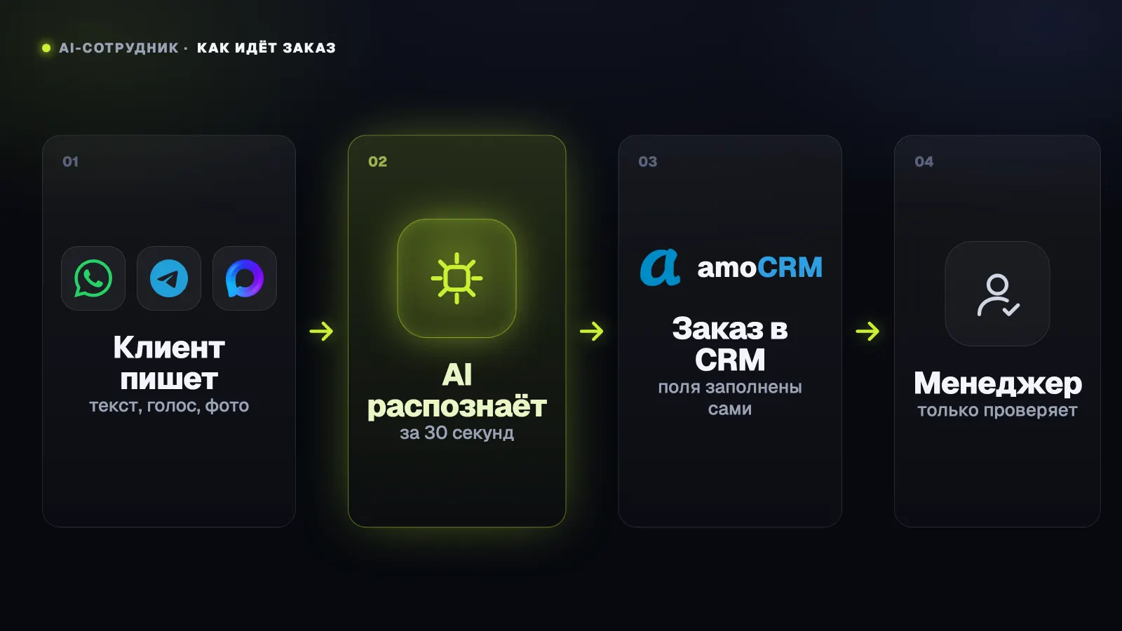 Путь заказа: сообщение клиента, AI за 30 секунд, сделка в CRM, менеджер проверяет